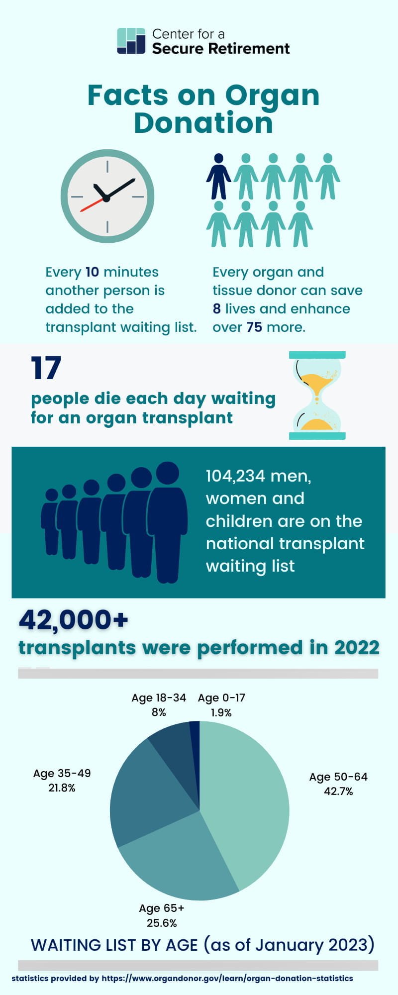 Infographic with organ donation statistics